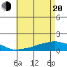 Lower Bryant Landing tide chart for Tuesday, May 20, 2025