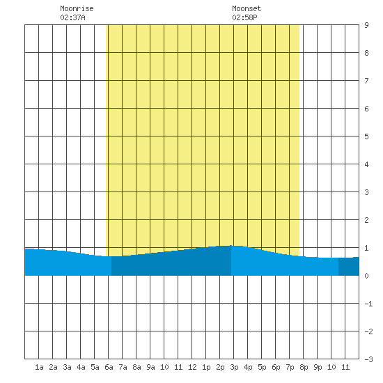 Lower Bryant Landing tide chart for Thursday, May 22, 2025