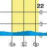 Lower Bryant Landing tide chart for Thursday, May 22, 2025