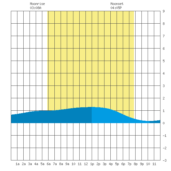 Lower Bryant Landing tide chart for Friday, May 23, 2025