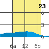 Lower Bryant Landing tide chart for Friday, May 23, 2025