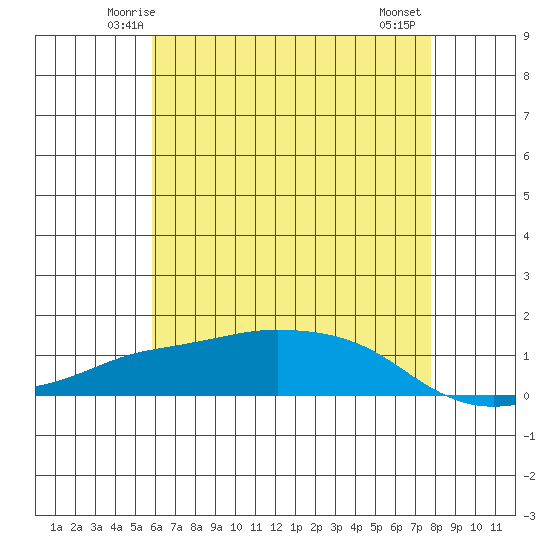 Lower Bryant Landing tide chart for Saturday, May 24, 2025