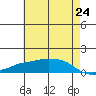 Lower Bryant Landing tide chart for Saturday, May 24, 2025