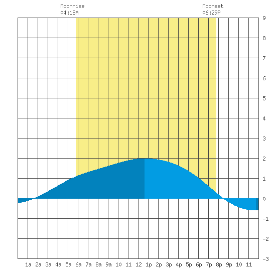 Lower Bryant Landing tide chart for Sunday, May 25, 2025