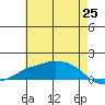 Lower Bryant Landing tide chart for Sunday, May 25, 2025