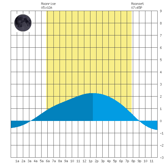 Lower Bryant Landing tide chart for Monday, May 26, 2025