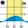 Lower Bryant Landing tide chart for Monday, May 26, 2025