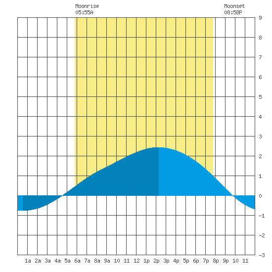 Lower Bryant Landing tide chart for Tuesday, May 27, 2025