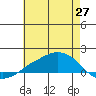 Lower Bryant Landing tide chart for Tuesday, May 27, 2025
