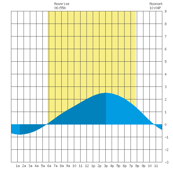Lower Bryant Landing tide chart for Wednesday, May 28, 2025
