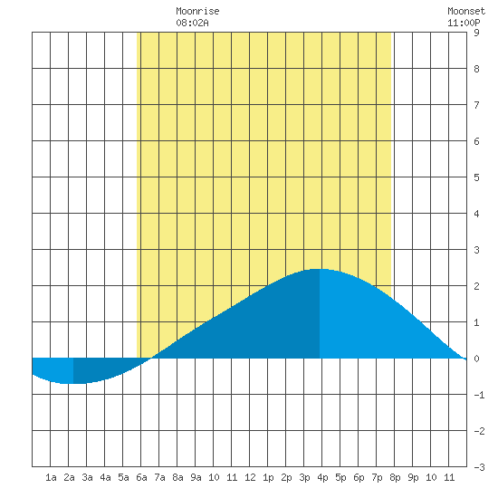 Lower Bryant Landing tide chart for Thursday, May 29, 2025