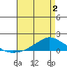 Lower Bryant Landing tide chart for Friday, May 2, 2025
