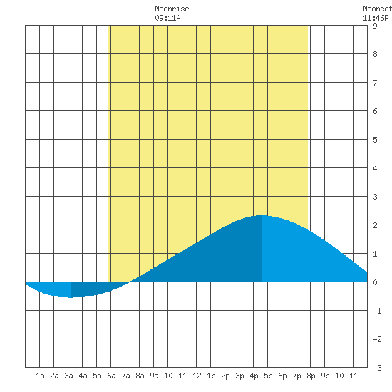 Lower Bryant Landing tide chart for Friday, May 30, 2025