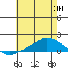 Lower Bryant Landing tide chart for Friday, May 30, 2025