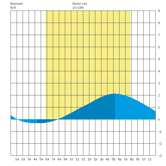 Lower Bryant Landing tide chart for Saturday, May 31, 2025