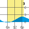 Lower Bryant Landing tide chart for Saturday, May 3, 2025