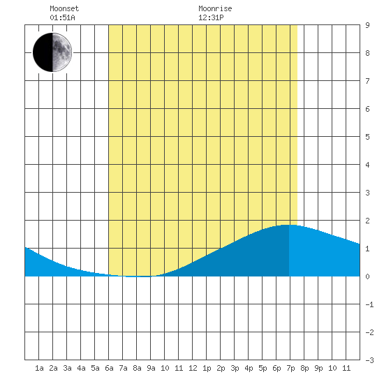 Lower Bryant Landing tide chart for Sunday, May 4, 2025