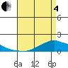 Lower Bryant Landing tide chart for Sunday, May 4, 2025