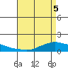 Lower Bryant Landing tide chart for Monday, May 5, 2025