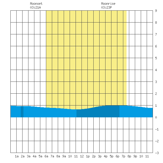 Lower Bryant Landing tide chart for Wednesday, May 7, 2025