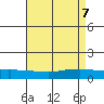 Lower Bryant Landing tide chart for Wednesday, May 7, 2025