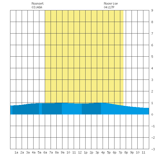 Lower Bryant Landing tide chart for Thursday, May 8, 2025