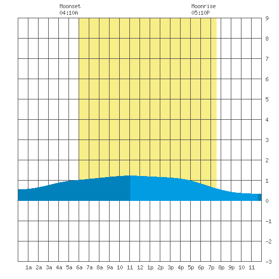 Lower Bryant Landing tide chart for Friday, May 9, 2025