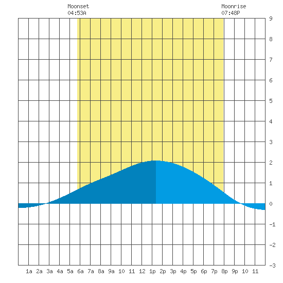 Lower Bryant Landing tide chart for Tuesday, June 10, 2025