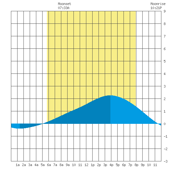 Lower Bryant Landing tide chart for Friday, June 13, 2025
