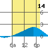 Lower Bryant Landing tide chart for Saturday, June 14, 2025