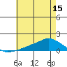 Lower Bryant Landing tide chart for Sunday, June 15, 2025