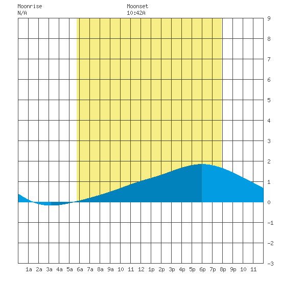 Lower Bryant Landing tide chart for Monday, June 16, 2025
