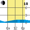 Lower Bryant Landing tide chart for Wednesday, June 18, 2025