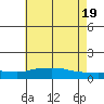Lower Bryant Landing tide chart for Thursday, June 19, 2025