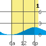 Lower Bryant Landing tide chart for Sunday, June 1, 2025