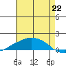 Lower Bryant Landing tide chart for Sunday, June 22, 2025