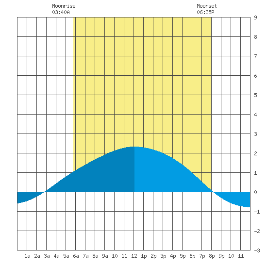 Lower Bryant Landing tide chart for Monday, June 23, 2025