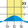Lower Bryant Landing tide chart for Monday, June 23, 2025