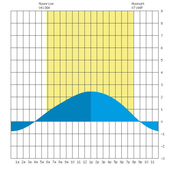 Lower Bryant Landing tide chart for Tuesday, June 24, 2025
