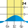 Lower Bryant Landing tide chart for Tuesday, June 24, 2025