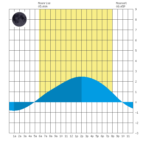 Lower Bryant Landing tide chart for Wednesday, June 25, 2025
