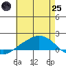 Lower Bryant Landing tide chart for Wednesday, June 25, 2025