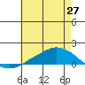 Lower Bryant Landing tide chart for Friday, June 27, 2025