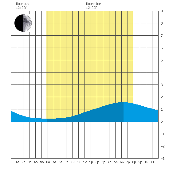 Lower Bryant Landing tide chart for Monday, June 2, 2025