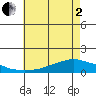 Lower Bryant Landing tide chart for Monday, June 2, 2025