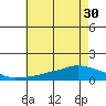 Lower Bryant Landing tide chart for Monday, June 30, 2025
