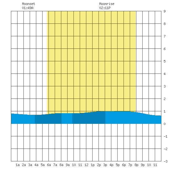 Lower Bryant Landing tide chart for Wednesday, June 4, 2025