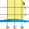 Lower Bryant Landing tide chart for Thursday, June 5, 2025
