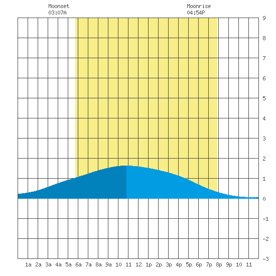 Lower Bryant Landing tide chart for Saturday, June 7, 2025