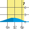 Lower Bryant Landing tide chart for Saturday, June 7, 2025